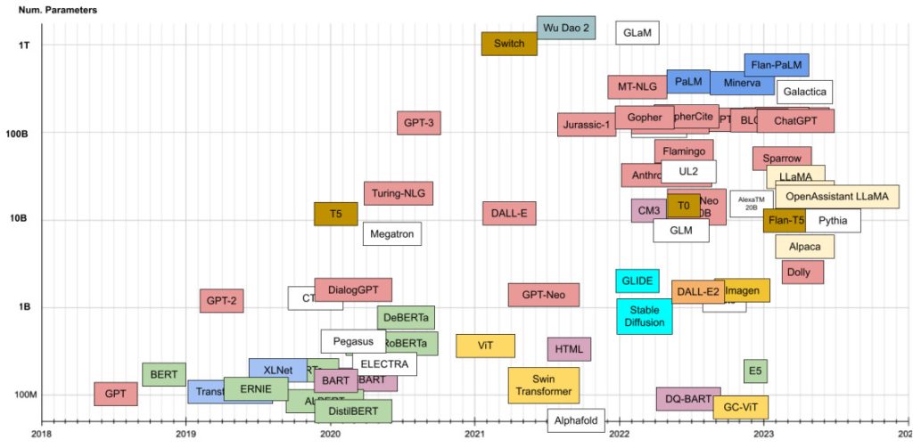 The-timeline-of-LLMs-with-the-number-of-parameters-extracted-from-Amatriain-2023