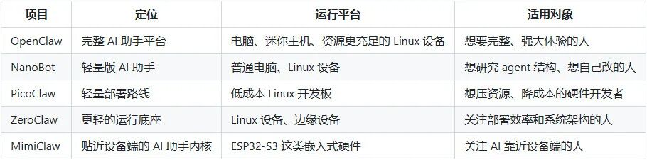 五种 Claw 项目的定位对比
