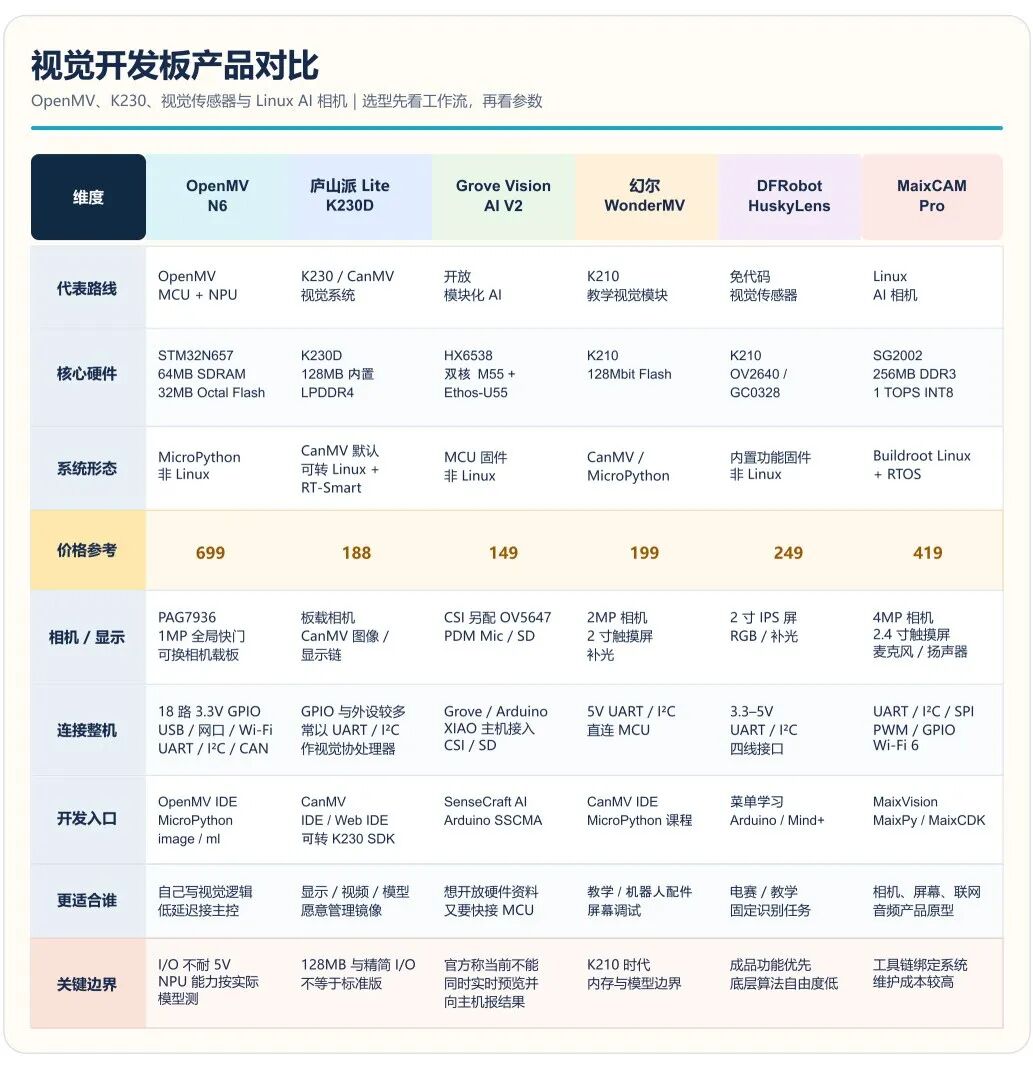 视觉开发板产品对比表